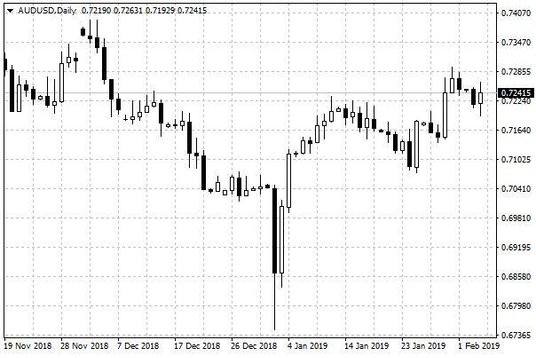 Wykres dzienny AUD/USD