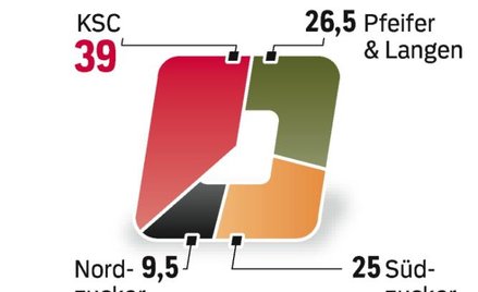 Krajowa Spółka Cukrowa ma rocznie 1,5 mld zł sprzedaży i ponad 180 mln zł zysku.