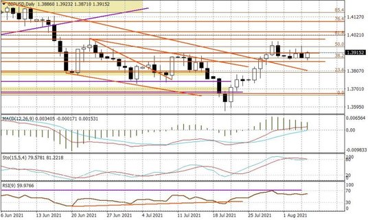 Wykres dzienny GBPUSD