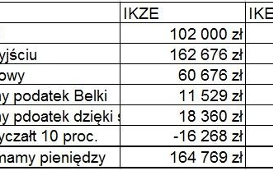 Które konto korzystniejsze: IKE vs IKZE?