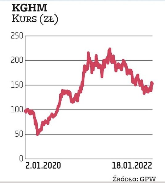 W zeszłym roku akcjonariusze kghm zdecydowali o przeznaczeniu na dywidendę 300 mln zł, co oznaczało 