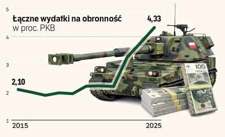 Banki chcą finansować obronność. Stawiają jednak warunek