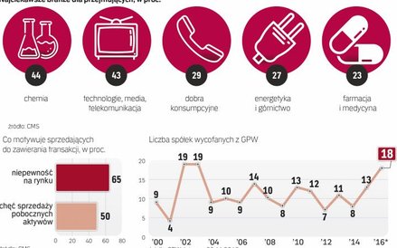 Warszawską giełda stała się miejscem, gdzie można kupić atrakcyjne spółki