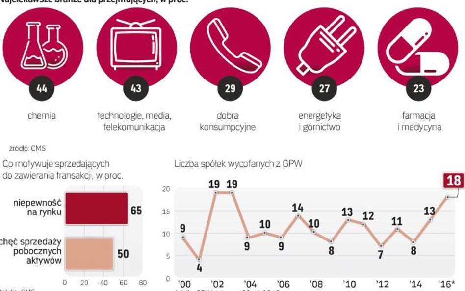 Warszawską giełda stała się miejscem, gdzie można kupić atrakcyjne spółki
