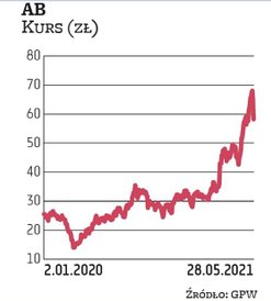 Wskaźnik ceny do zysku dla AB, przy szacowanych przez analityków zyskach na 2021 r., jest jednocyfro