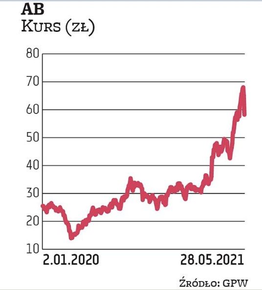 Wskaźnik ceny do zysku dla AB, przy szacowanych przez analityków zyskach na 2021 r., jest jednocyfro