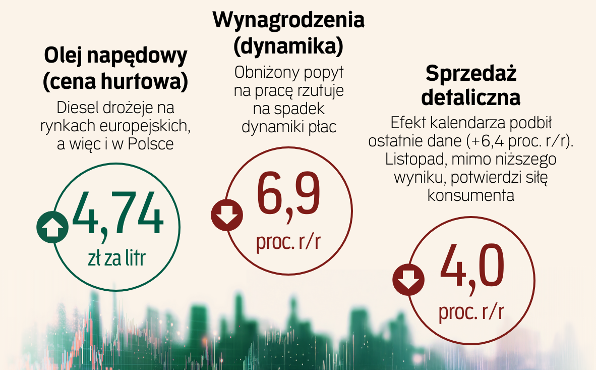 Polska w obliczu obniżki perspektywy ratingu. Słaby popyt na pracę. Prognozy gospodarcze „Rz”