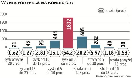 Okres trwania Gry Giełdowej Parkiet Challenge był dość sprzyjający, jeśli chodzi o sytuację na GPW. 