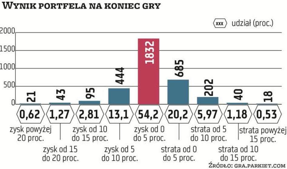 Okres trwania Gry Giełdowej Parkiet Challenge był dość sprzyjający, jeśli chodzi o sytuację na GPW. 