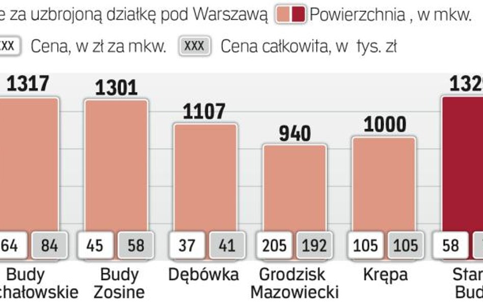 Ile za działkę budowlaną