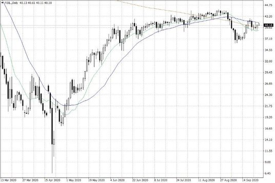 Notowania ropy naftowej WTI – dane dzienne