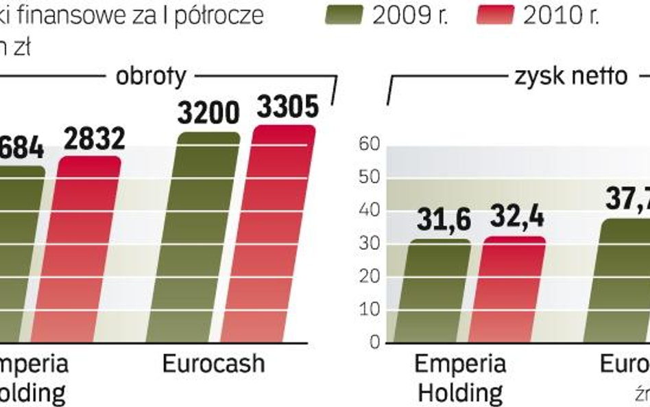 Firmy Eurocash i Emperia miałyby razem ponad 14 mld zł rocznych obrotów i opanowałyby 18 proc. rynku