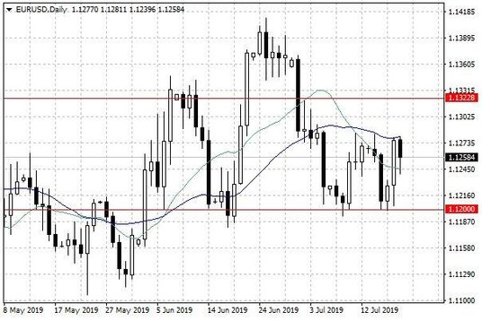 Wykres dzienny EUR/USD