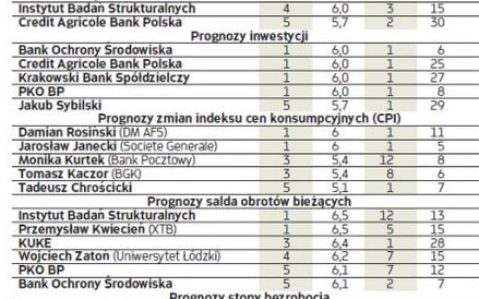 Liderzy konkursu na najlepszego analityka makroekonomicznego 2016 r. po II kw.*