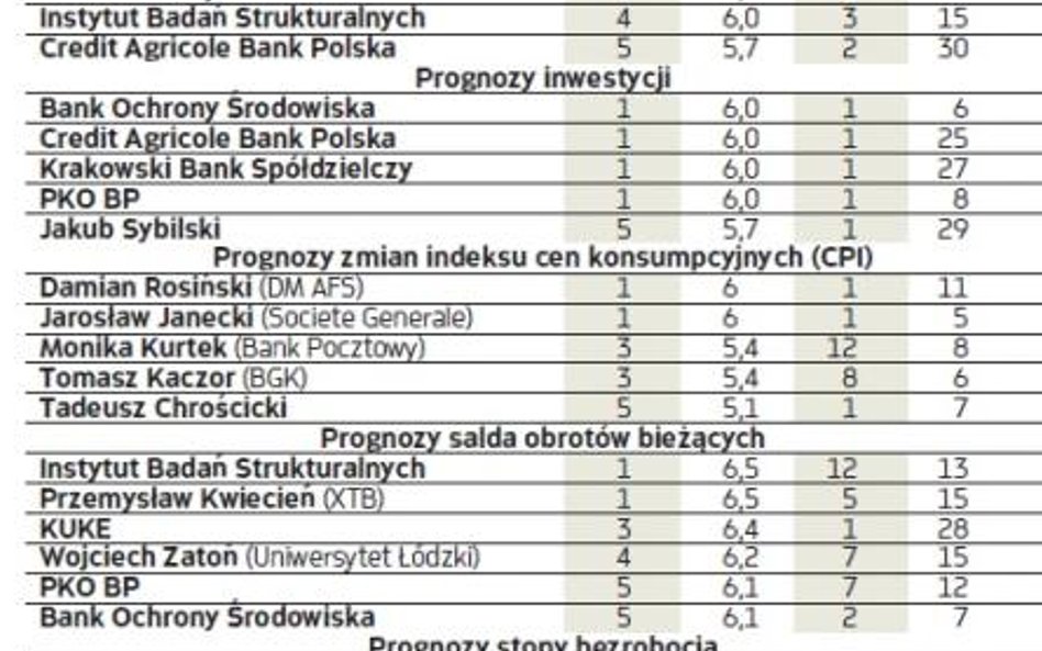 Liderzy konkursu na najlepszego analityka makroekonomicznego 2016 r. po II kw.*