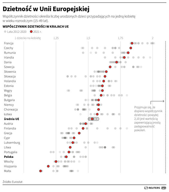Dzietność w krajach UE
