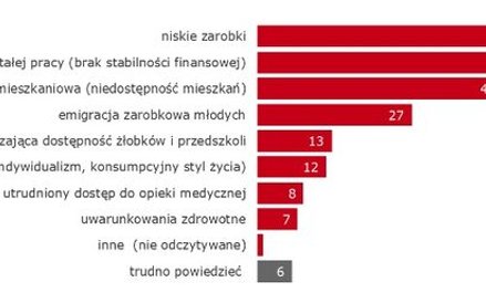 Czynniki powodujące niską dzietność w Polsce. Źródło: TNS Polska.