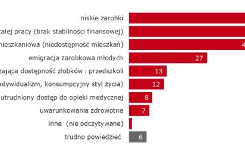Czynniki powodujące niską dzietność w Polsce. Źródło: TNS Polska.