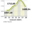 Przerwane zwyżki. Kilkutygodniowy rajd na GPW został w ostatnich dniach przerwany. Analitycy mają ro