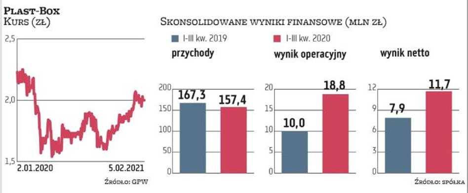 Ostatnio w granicach 2 zł oscyluje cena walorów Plast-Boksu. Przedstawiciele spółki oceniają, że not