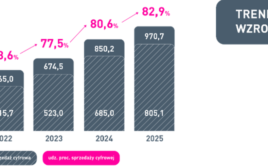 Trend wzrostu w mln zł