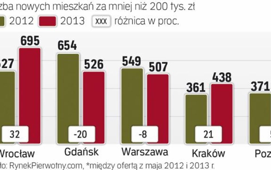 Tanie mieszkania w dużych miastach