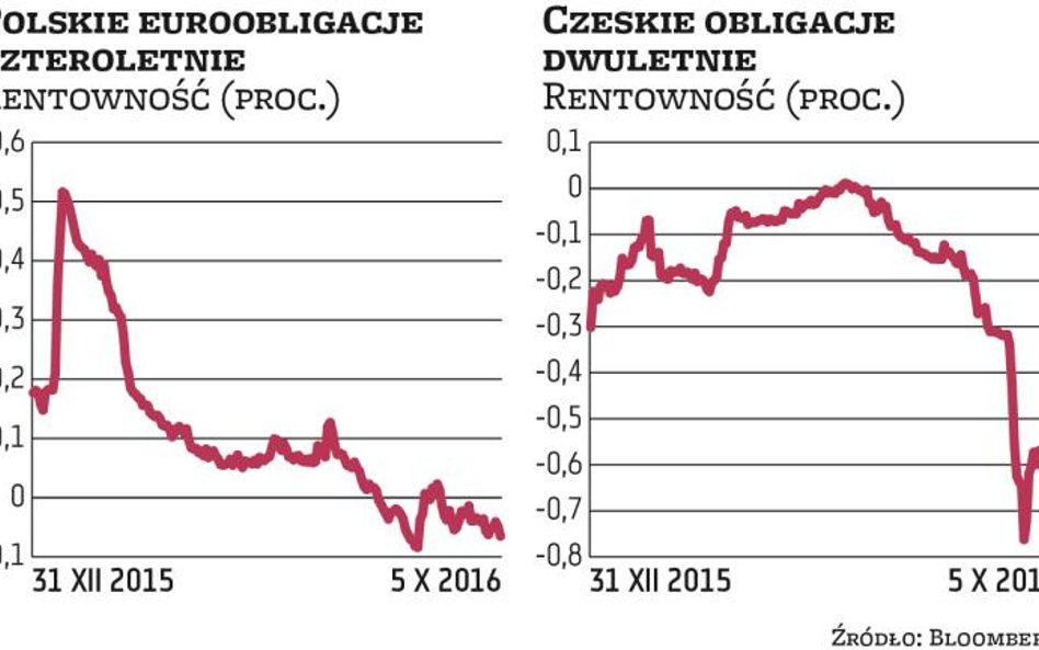 Ujemne rentowności rozlały się po regionie