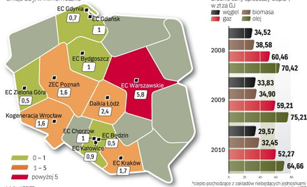 Największe elektrociepłownie emitują miliony ton CO2 rocznie