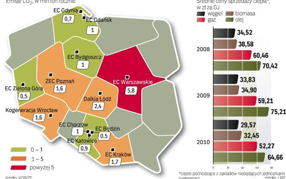 Największe elektrociepłownie emitują miliony ton CO2 rocznie