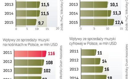 Rewolucja na muzycznym rynku