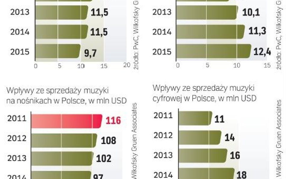 Rewolucja na muzycznym rynku