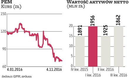 Zarząd: baza aktywów będzie się powiększać