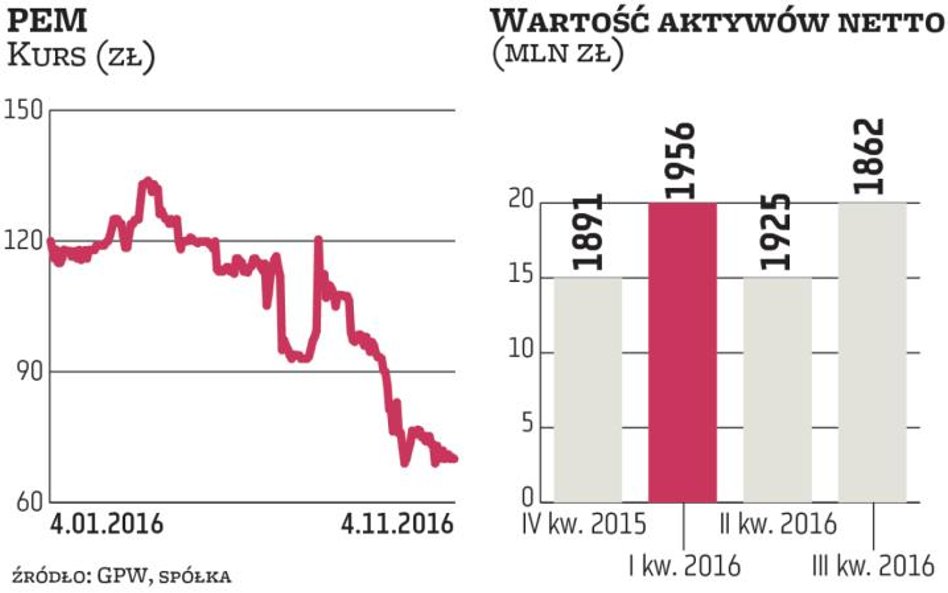 Zarząd: baza aktywów będzie się powiększać