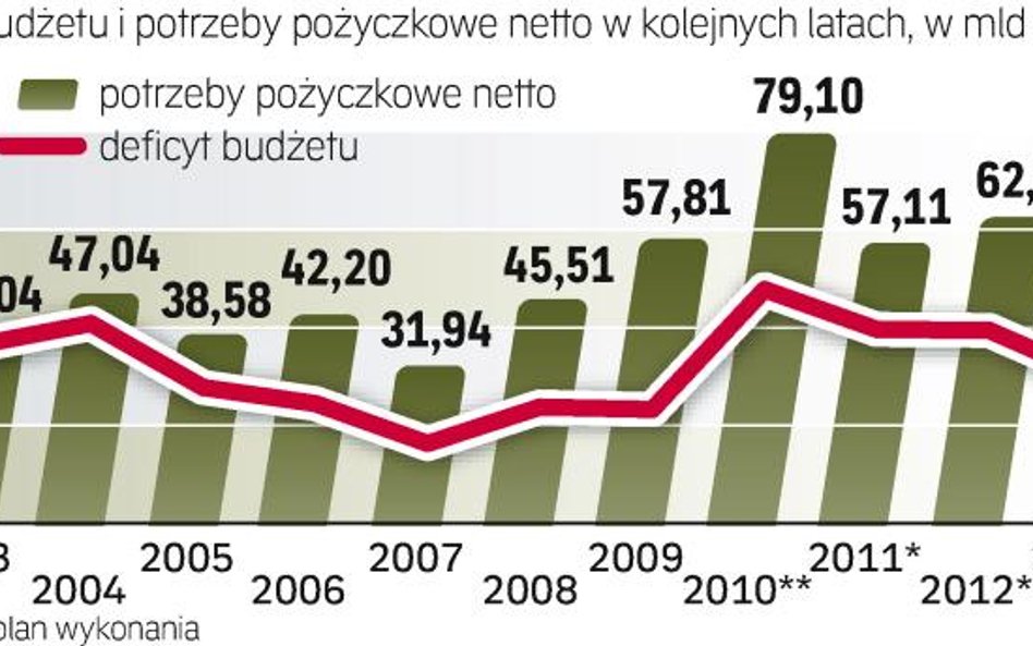 Ile potrzebuje budźet państwa