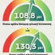 Najlepsze nastroje od co najmniej 14 miesięcy