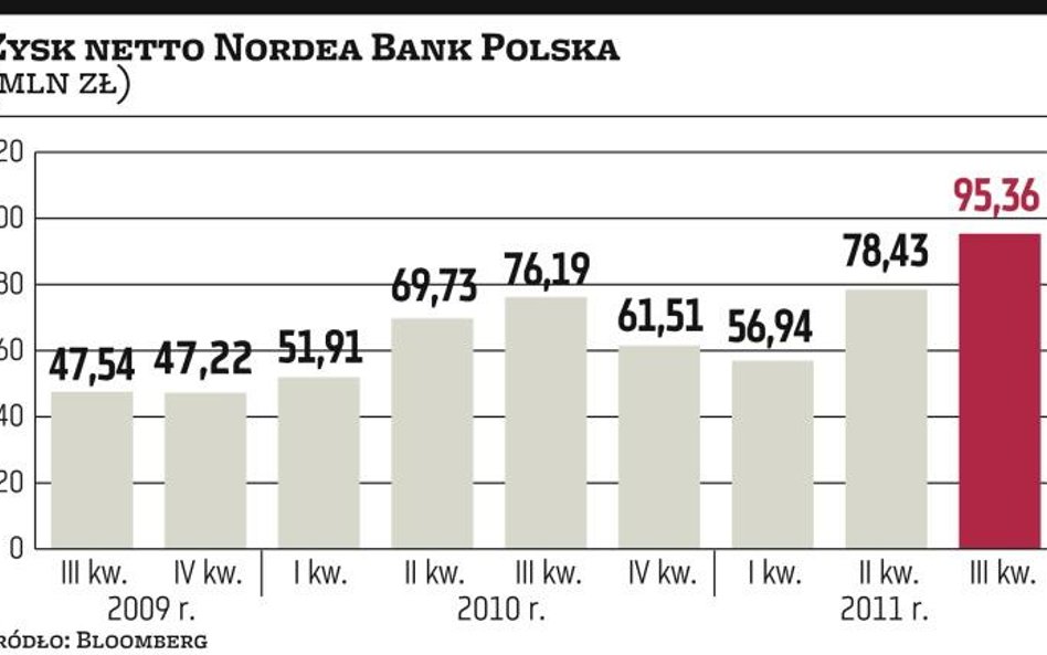 W tym roku już 230,7 mln zł dochodu