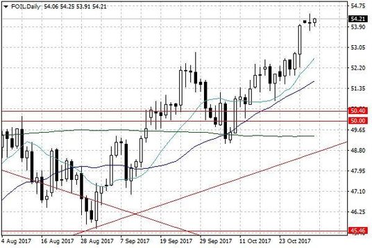 Notowania ropy naftowej WTI – dane dzienne