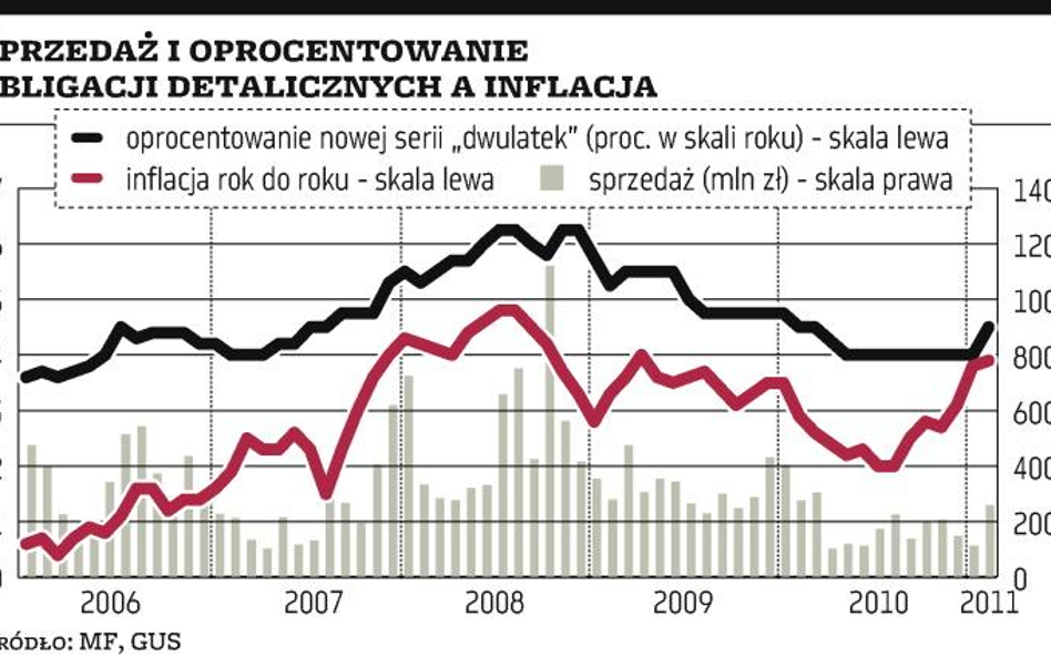 Obligacje detaliczne wracają do łask