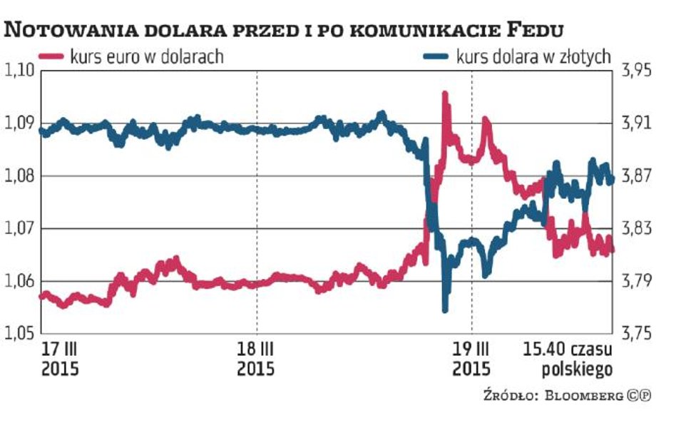 Fed podkopał fundamenty dolarowej hossy