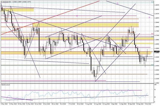 Wykres dzienny EURUSD
