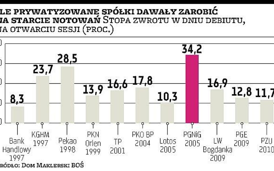 Zapisy na Tauron wyższe od oczekiwań