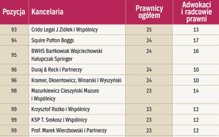 Kancelarie według liczby prawników