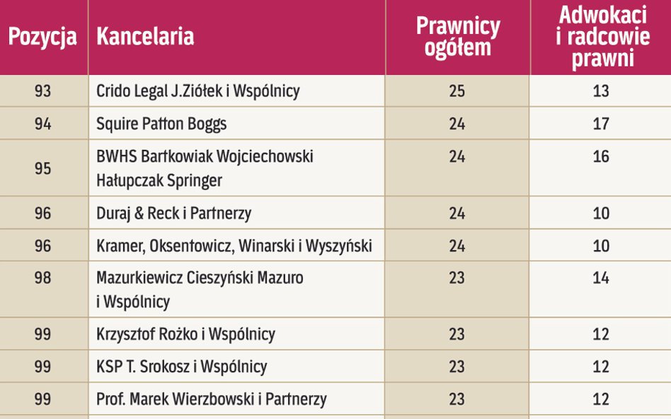 Kancelarie według liczby prawników