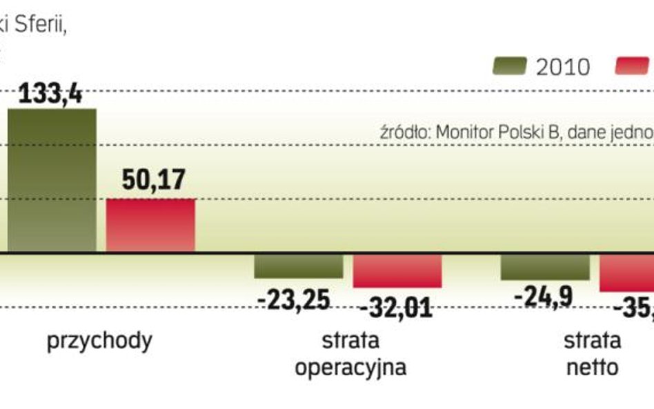 Gorsze wyniki operatora