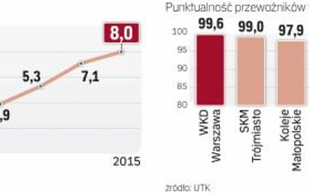 W czasie inwestycji na terenie miast punktualność pociągów może się pogorszyć