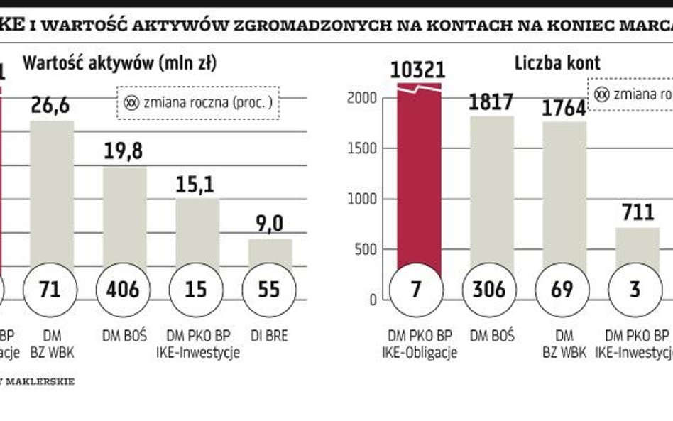 Biura maklerskie kuszą odroczeniem giełdowej taksy