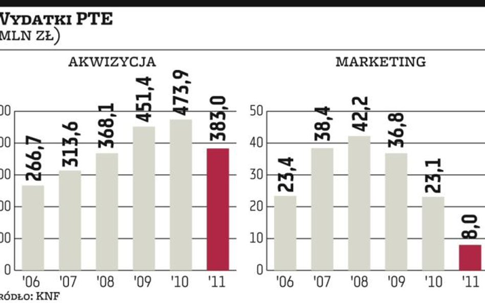 Więcej funduszy na marketing