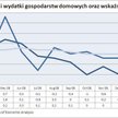 Dochody i wydatki amerykańskich gospodarstw domowych oraz wskaźnik PCE core