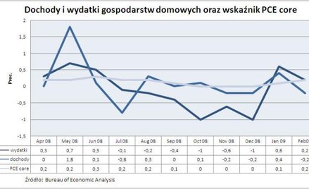 Dochody i wydatki amerykańskich gospodarstw domowych oraz wskaźnik PCE core