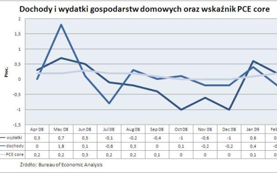 Dochody i wydatki amerykańskich gospodarstw domowych oraz wskaźnik PCE core